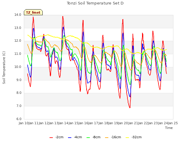 plot of Tonzi Soil Temperature Set D