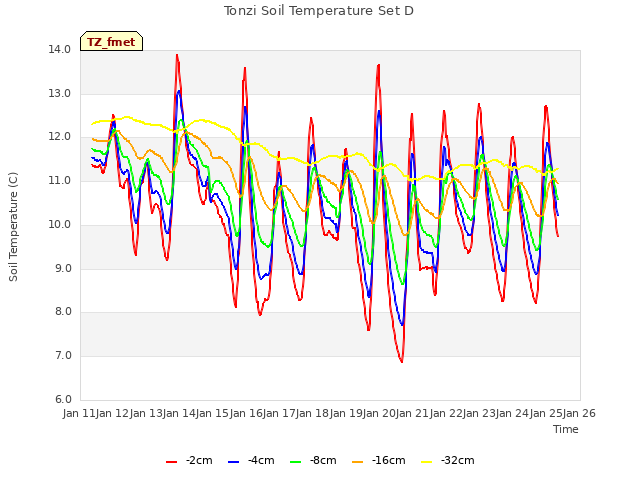 plot of Tonzi Soil Temperature Set D