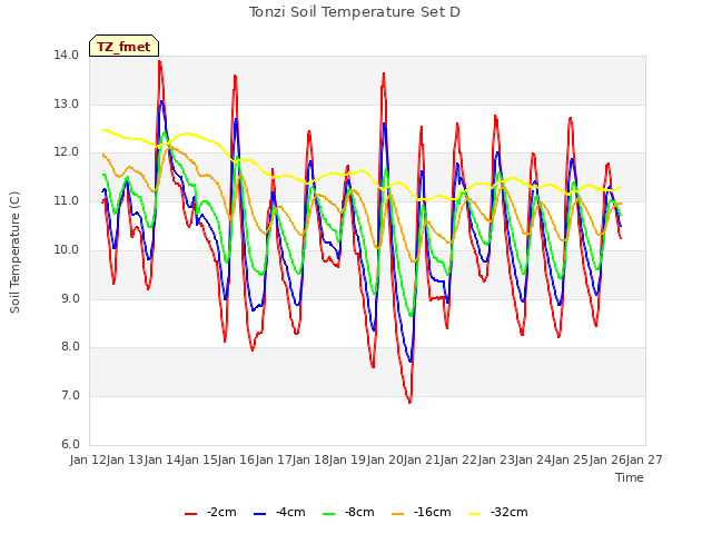 plot of Tonzi Soil Temperature Set D