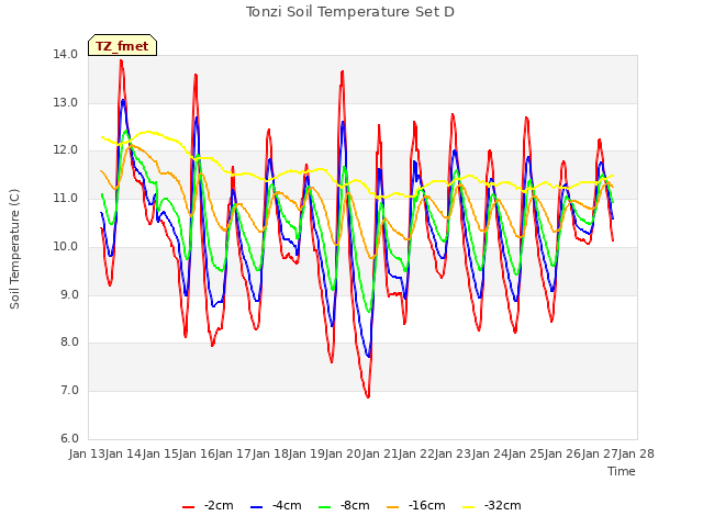 plot of Tonzi Soil Temperature Set D