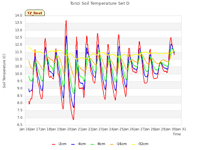 plot of Tonzi Soil Temperature Set D