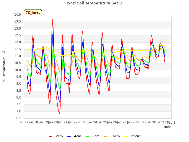 plot of Tonzi Soil Temperature Set D