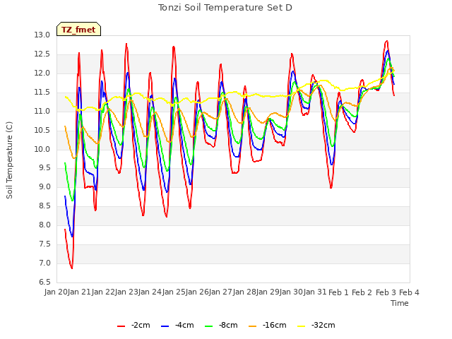 plot of Tonzi Soil Temperature Set D