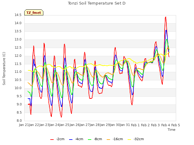 plot of Tonzi Soil Temperature Set D