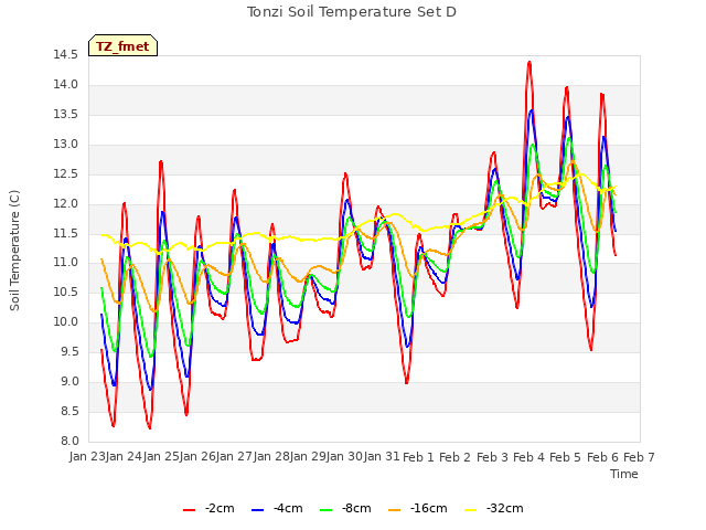 plot of Tonzi Soil Temperature Set D