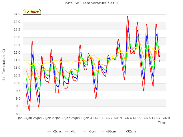 plot of Tonzi Soil Temperature Set D