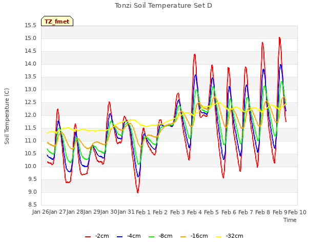 plot of Tonzi Soil Temperature Set D