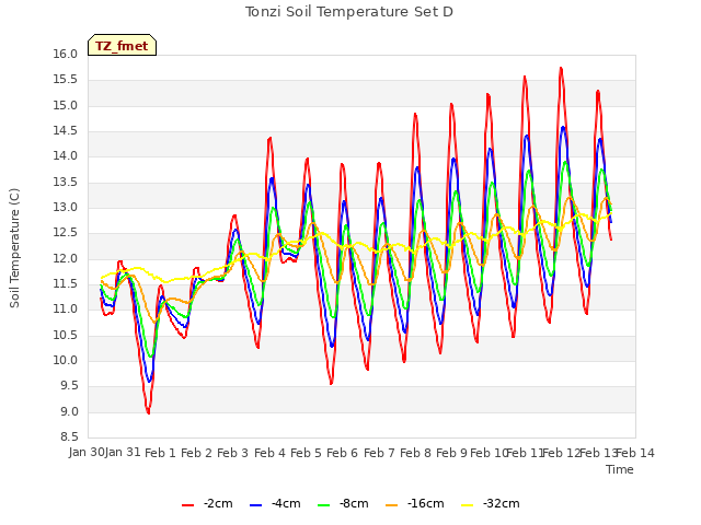 plot of Tonzi Soil Temperature Set D