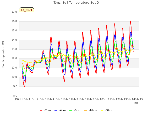 plot of Tonzi Soil Temperature Set D