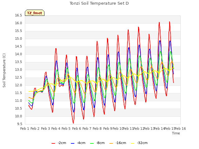 plot of Tonzi Soil Temperature Set D