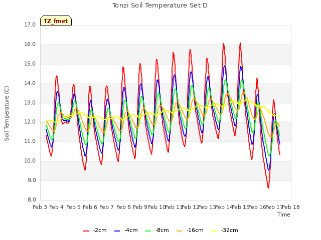 plot of Tonzi Soil Temperature Set D