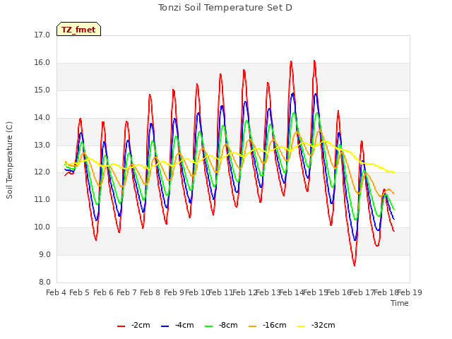 plot of Tonzi Soil Temperature Set D