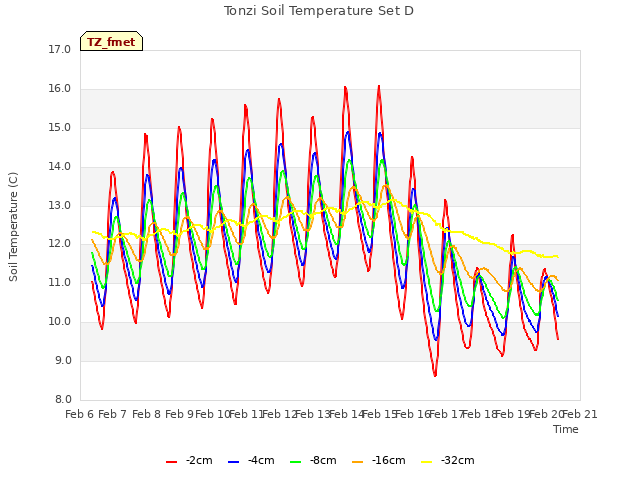 plot of Tonzi Soil Temperature Set D