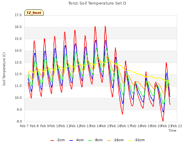 plot of Tonzi Soil Temperature Set D