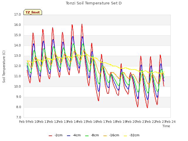 plot of Tonzi Soil Temperature Set D