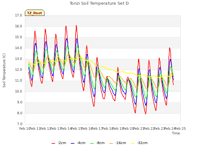 plot of Tonzi Soil Temperature Set D