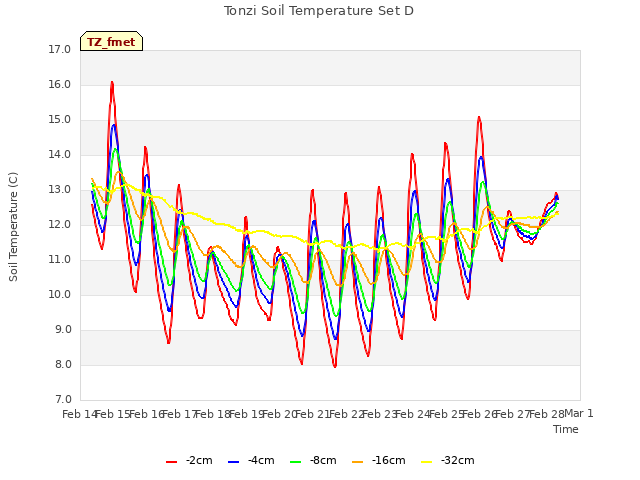 plot of Tonzi Soil Temperature Set D