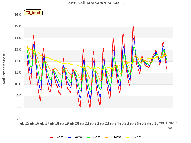 plot of Tonzi Soil Temperature Set D