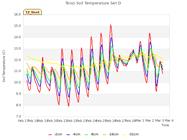 plot of Tonzi Soil Temperature Set D