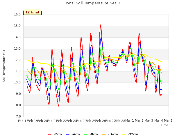 plot of Tonzi Soil Temperature Set D