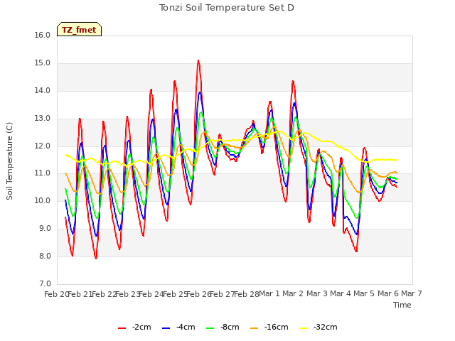 plot of Tonzi Soil Temperature Set D