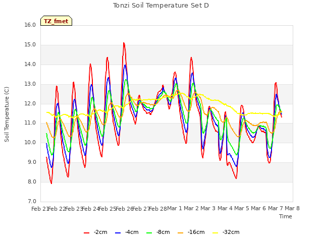 plot of Tonzi Soil Temperature Set D