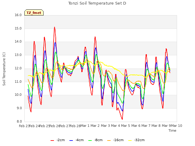 plot of Tonzi Soil Temperature Set D