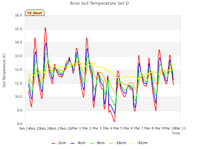 plot of Tonzi Soil Temperature Set D