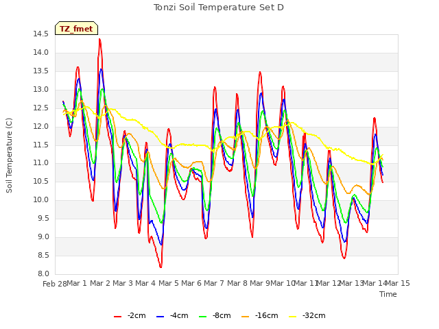 plot of Tonzi Soil Temperature Set D