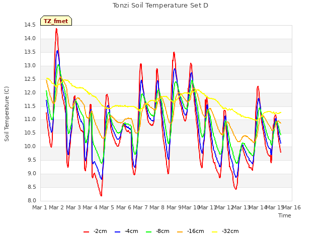 plot of Tonzi Soil Temperature Set D