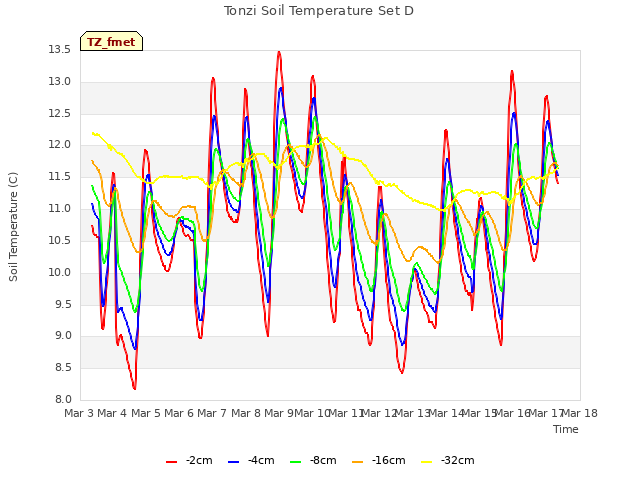 plot of Tonzi Soil Temperature Set D