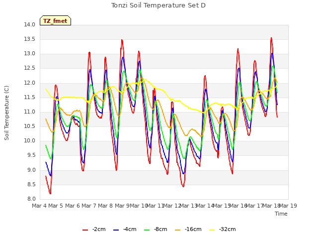 plot of Tonzi Soil Temperature Set D