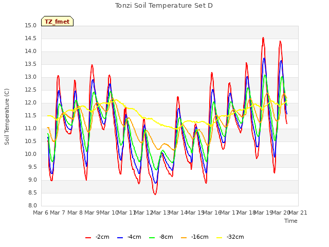 plot of Tonzi Soil Temperature Set D