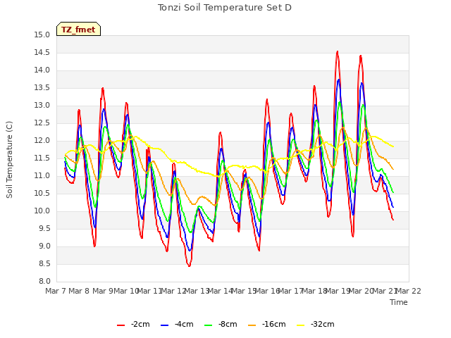 plot of Tonzi Soil Temperature Set D