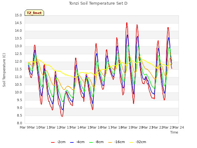 plot of Tonzi Soil Temperature Set D