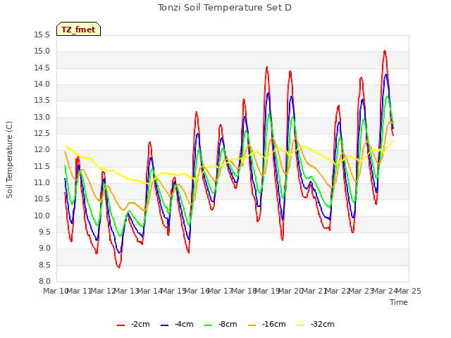 plot of Tonzi Soil Temperature Set D