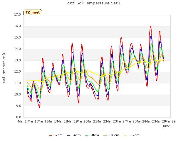 plot of Tonzi Soil Temperature Set D