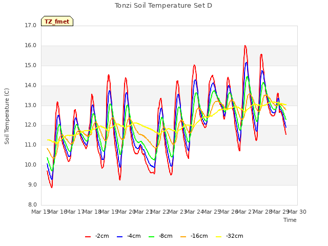 plot of Tonzi Soil Temperature Set D