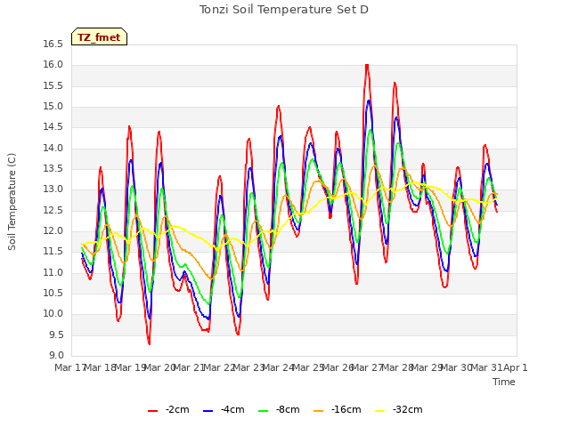 plot of Tonzi Soil Temperature Set D