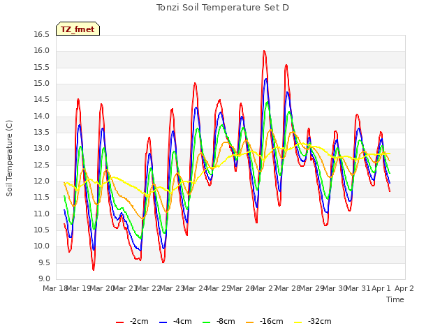 plot of Tonzi Soil Temperature Set D