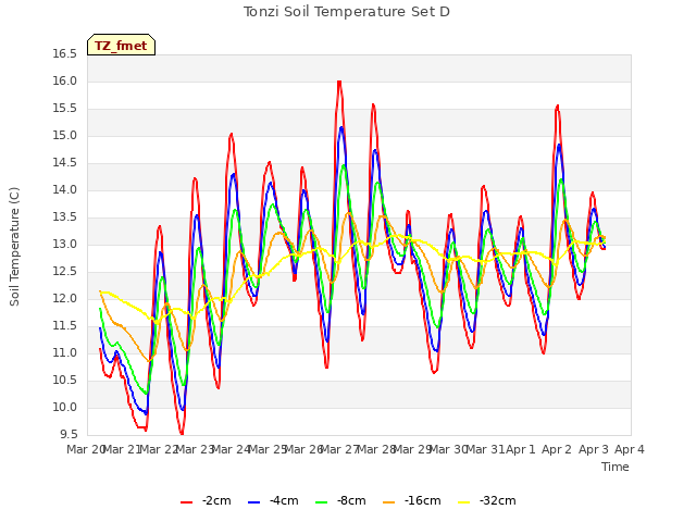 plot of Tonzi Soil Temperature Set D