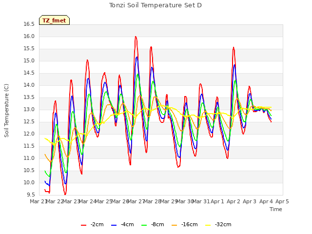 plot of Tonzi Soil Temperature Set D