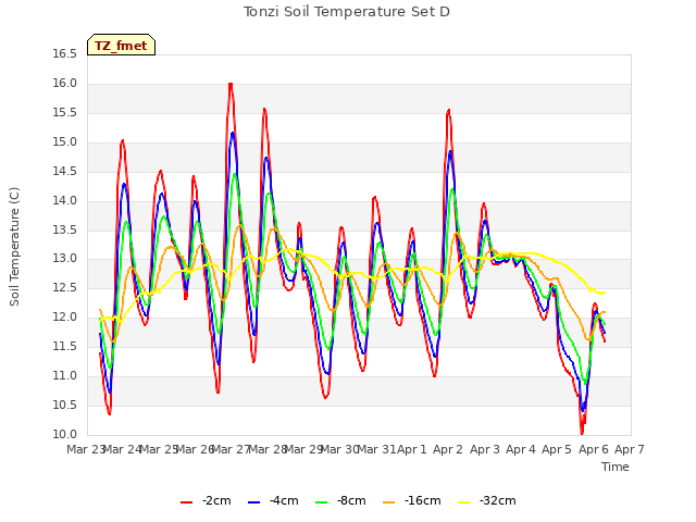 plot of Tonzi Soil Temperature Set D