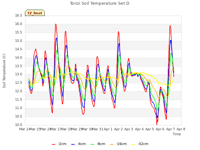 plot of Tonzi Soil Temperature Set D