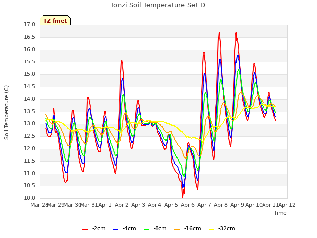 plot of Tonzi Soil Temperature Set D