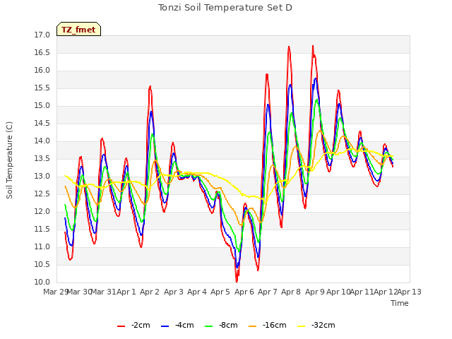 plot of Tonzi Soil Temperature Set D