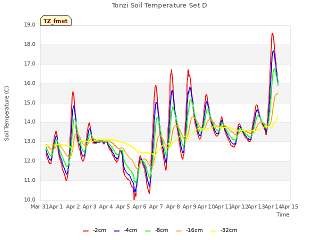 plot of Tonzi Soil Temperature Set D