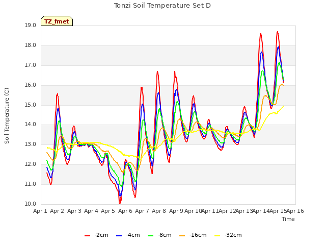 plot of Tonzi Soil Temperature Set D