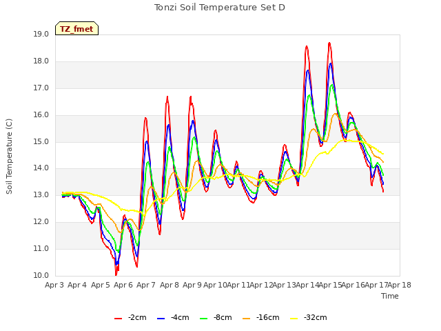 plot of Tonzi Soil Temperature Set D