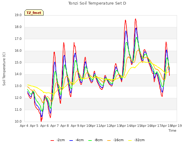 plot of Tonzi Soil Temperature Set D